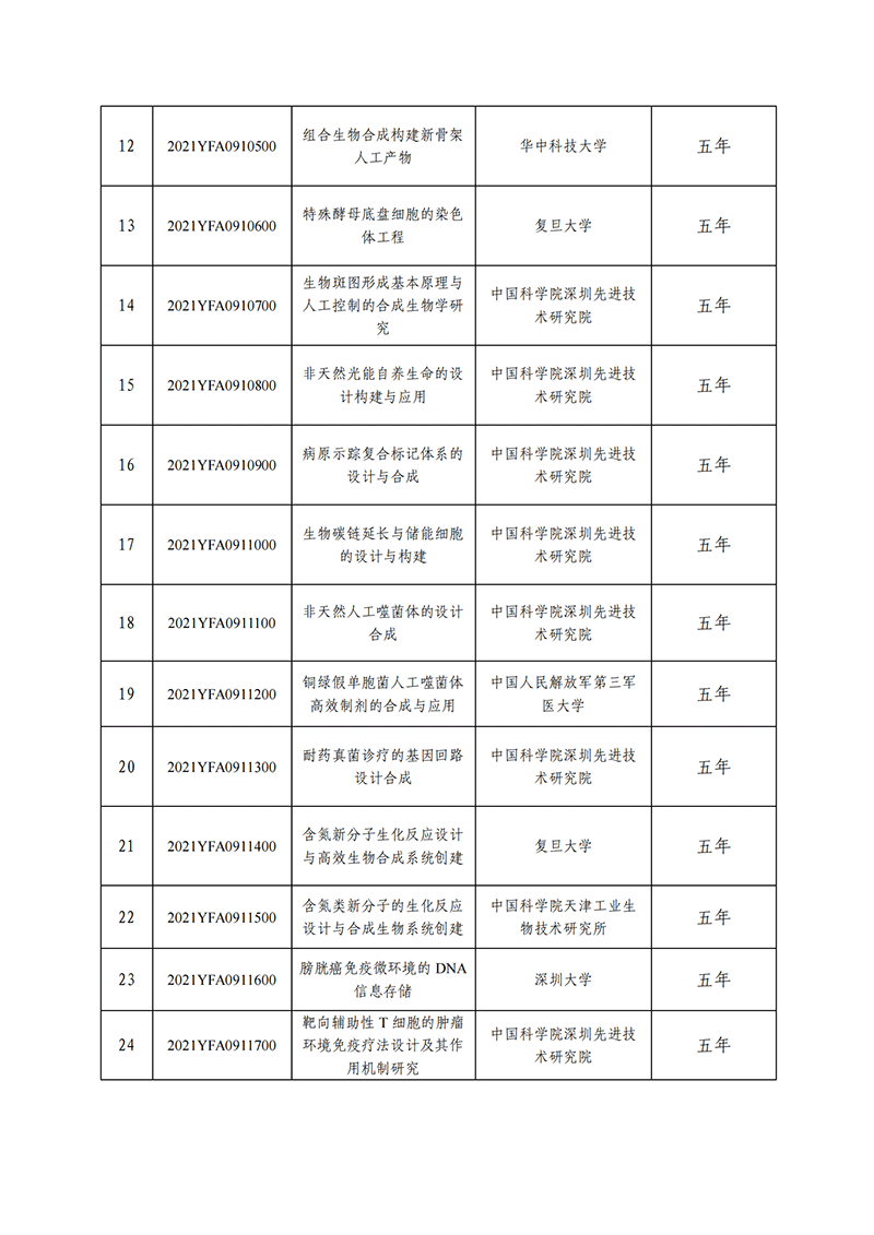 “合成生物學”重點專項2021年度擬立項項目公示清單_20211115155521_01.png