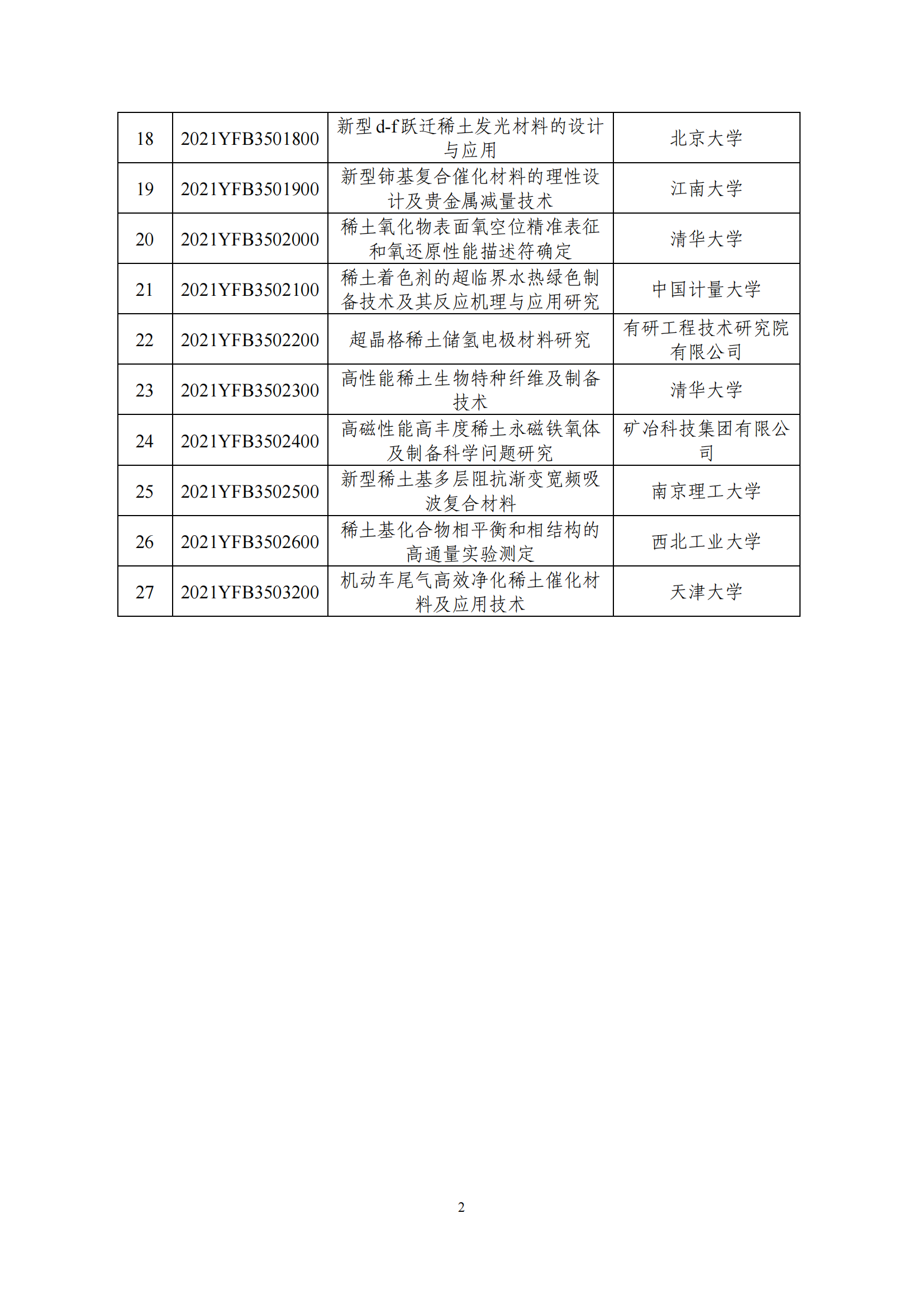 12-9“稀土新材料”重點專項2021年度擬立項項目公示清單_20211209134200_01.png