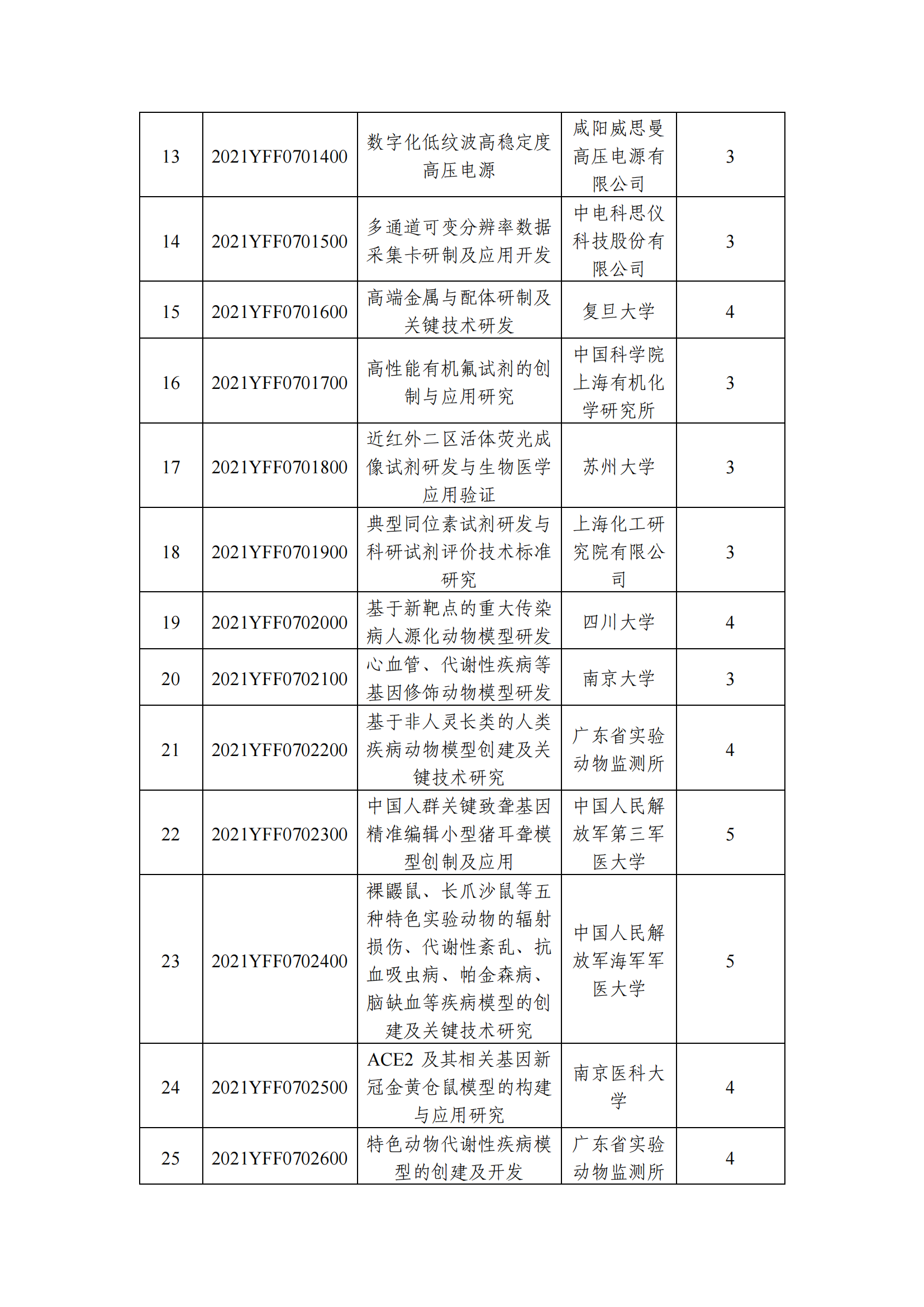 12-10國(guó)家重點(diǎn)研發(fā)計(jì)劃“基礎(chǔ)科研條件與重大科學(xué)儀器設(shè)備研發(fā)”重點(diǎn)專(zhuān)項(xiàng)2021年度指南擬立項(xiàng)項(xiàng)目公示清單_20211210145412_01.png