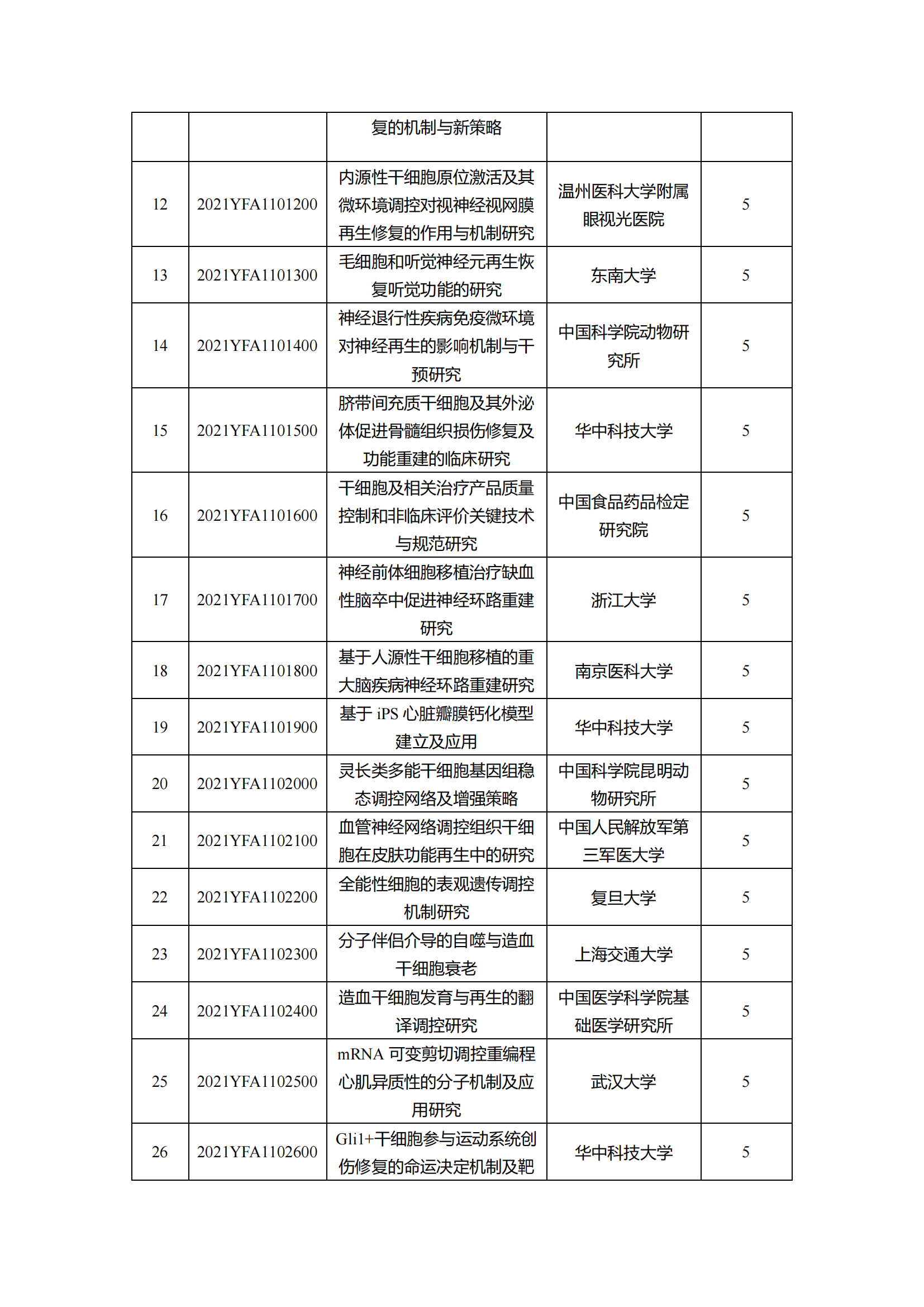 12-10“干細胞研究與器官修復”等7個重點專項2021年度擬立項項目公示清單_20211210145116_01.png