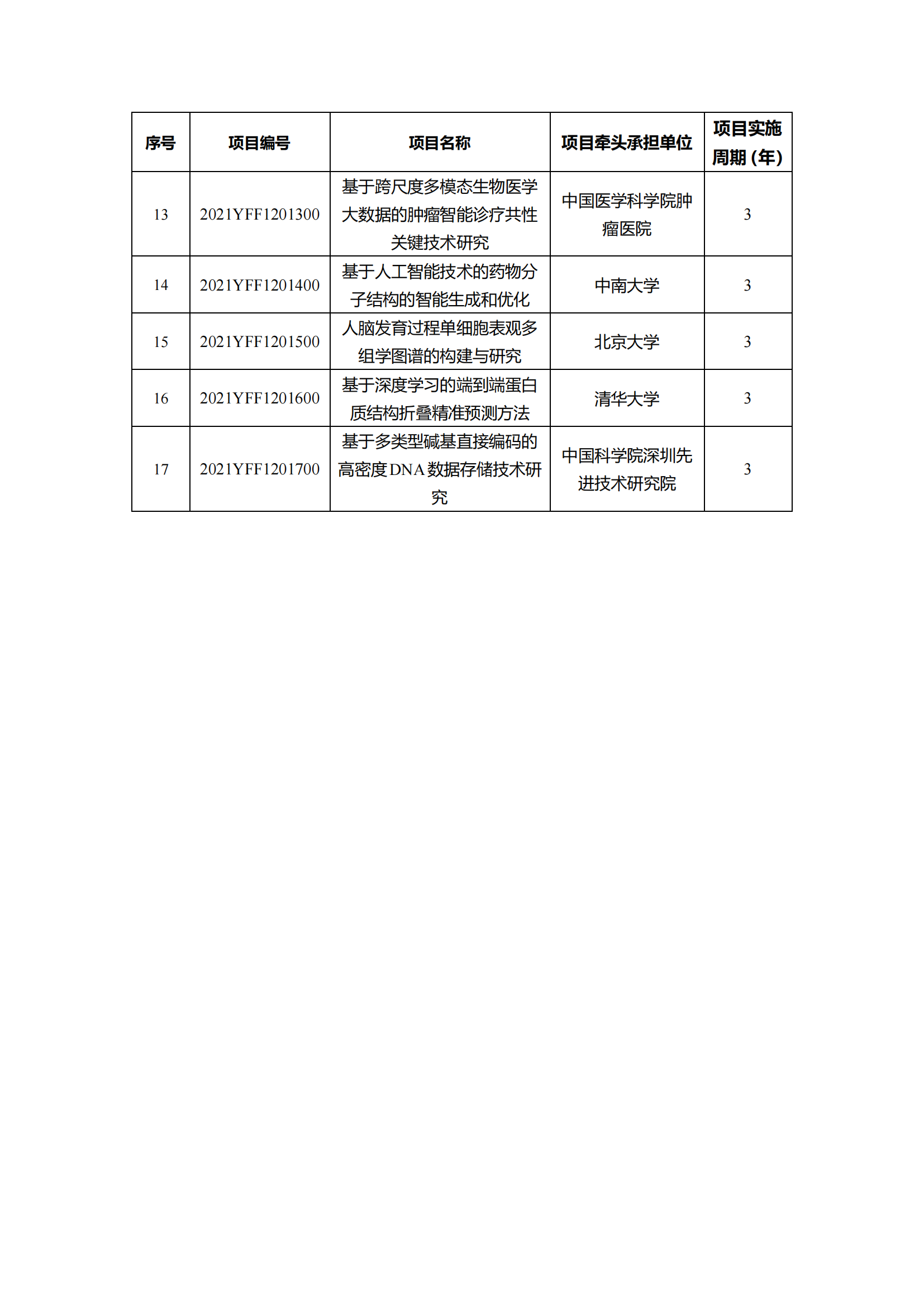 12-10“干細胞研究與器官修復”等7個重點專項2021年度擬立項項目公示清單_20211210145116_06.png