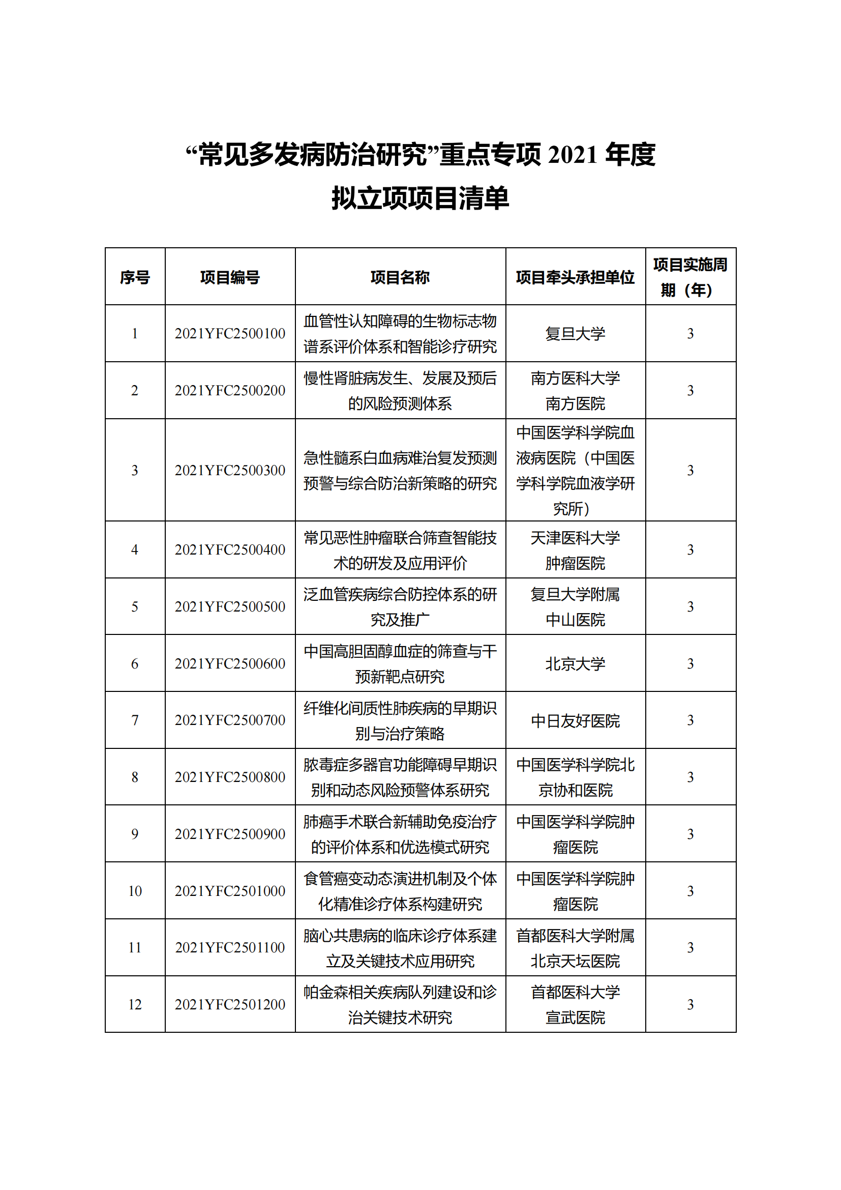 12-10“干細胞研究與器官修復”等7個重點專項2021年度擬立項項目公示清單_20211210145116_07.png