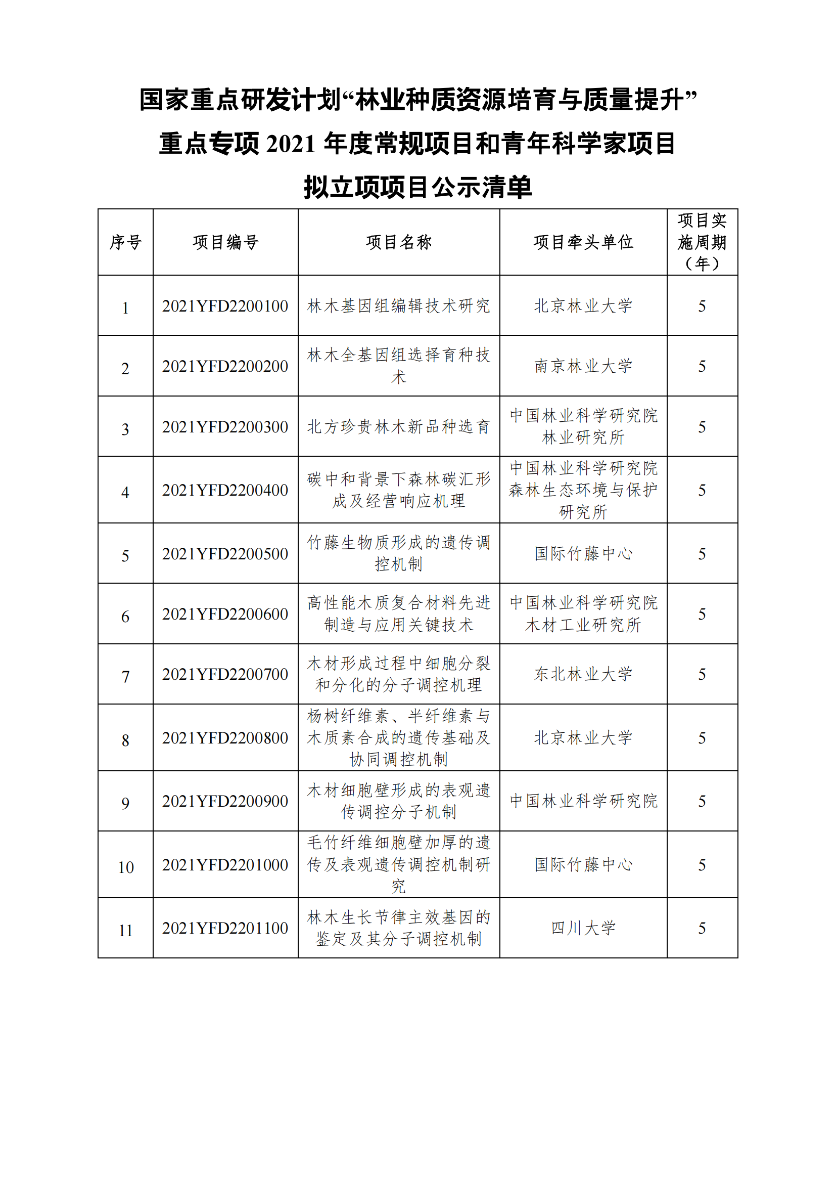 12-10國家重點研發計劃“林業種質資源培育與質量提升”重點專項2021年度常規項目和青年科學家項目擬立項項目公示清單_20211210151350_00.png