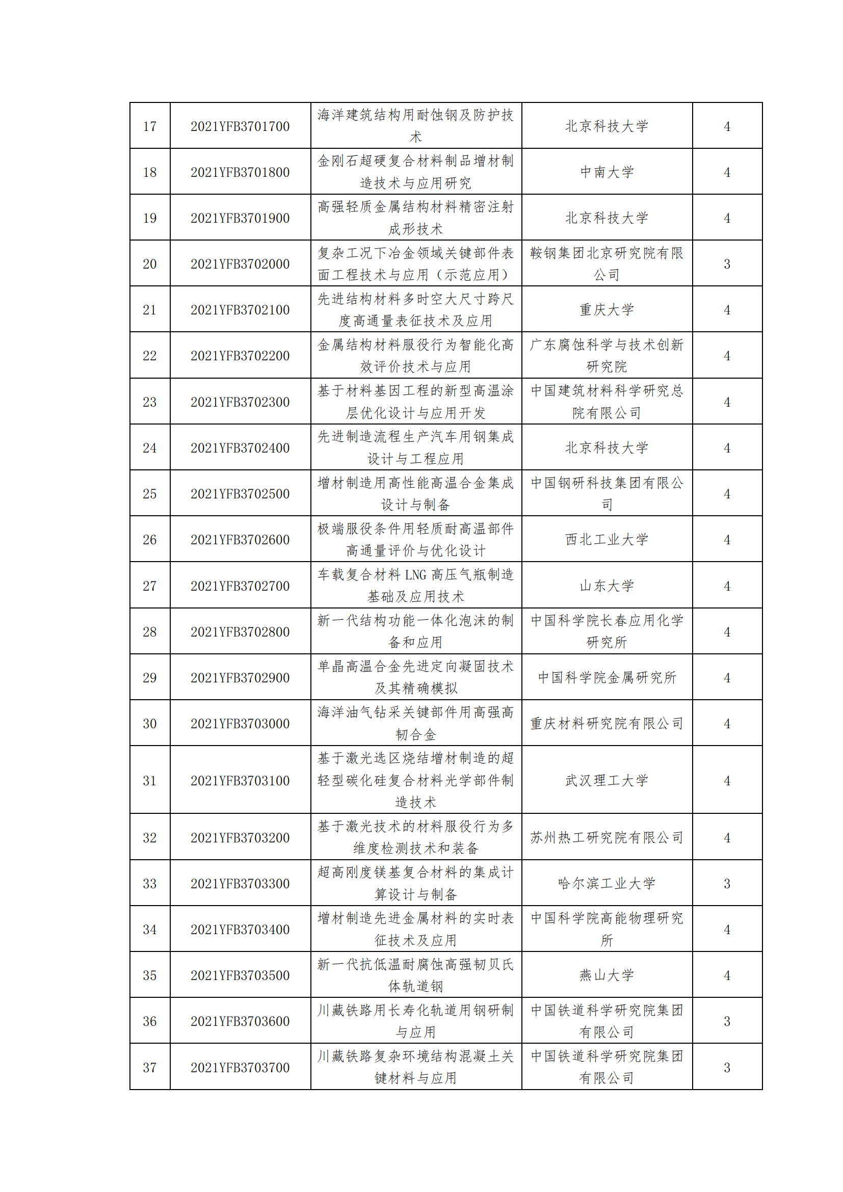 12-13國家重點研發計劃“先進結構與復合材料”重點專項2021年度擬立項項目公示清單_20211213171334_01.png