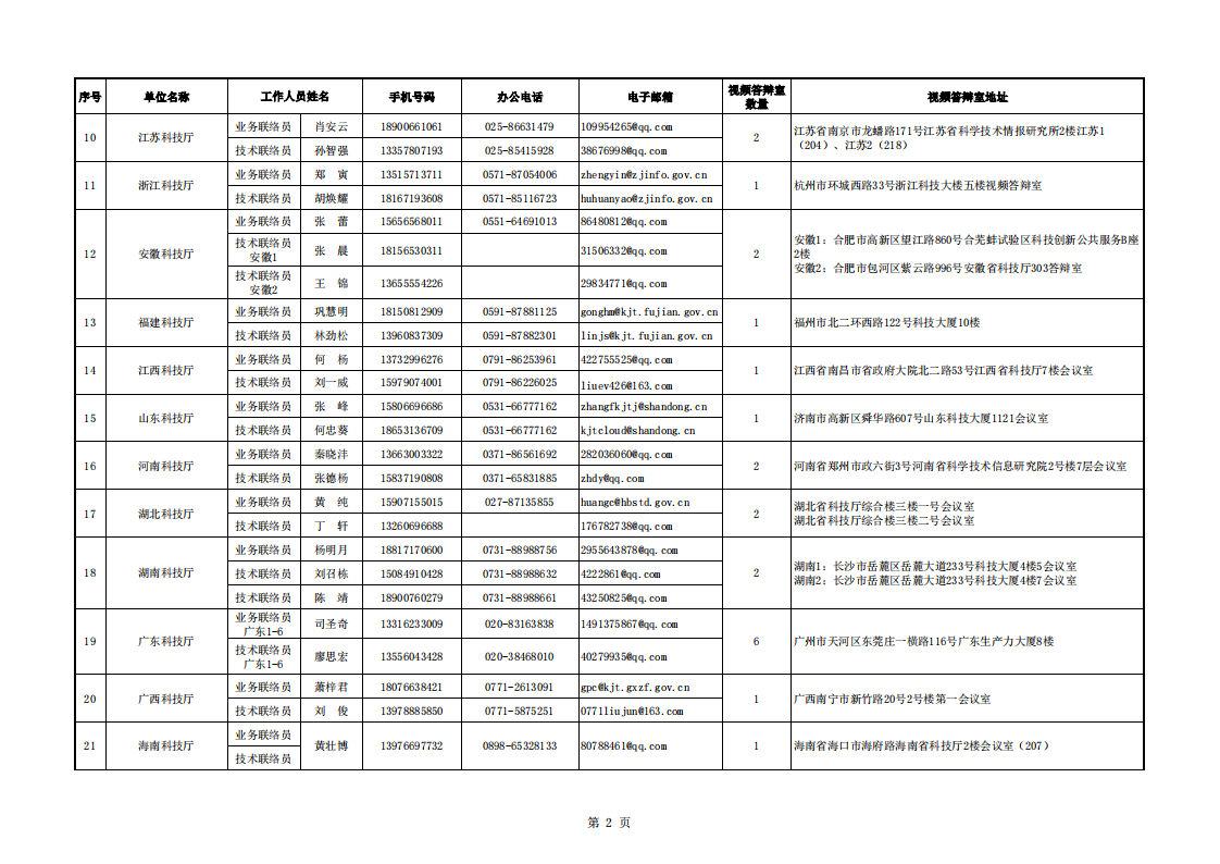 典型脆弱 附件：地方科技主管部門(mén)視頻評(píng)審聯(lián)絡(luò)信息表_20220802151855_01.png