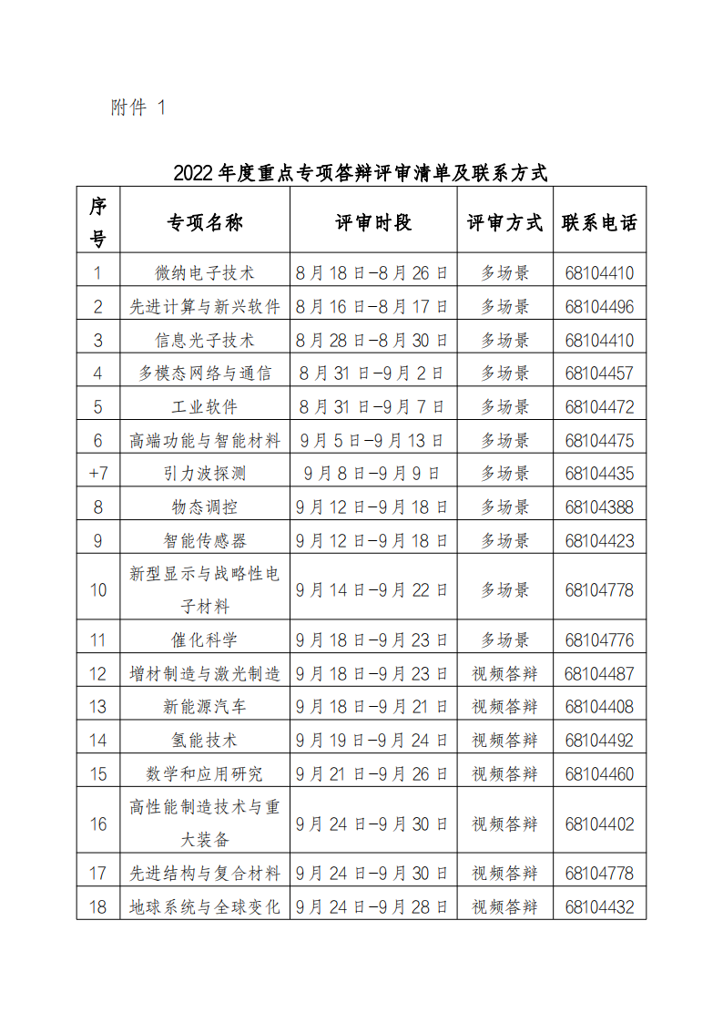 光子1 1.2022年度重點專項答辯評審清單及聯系方式_20220810170827_00.png