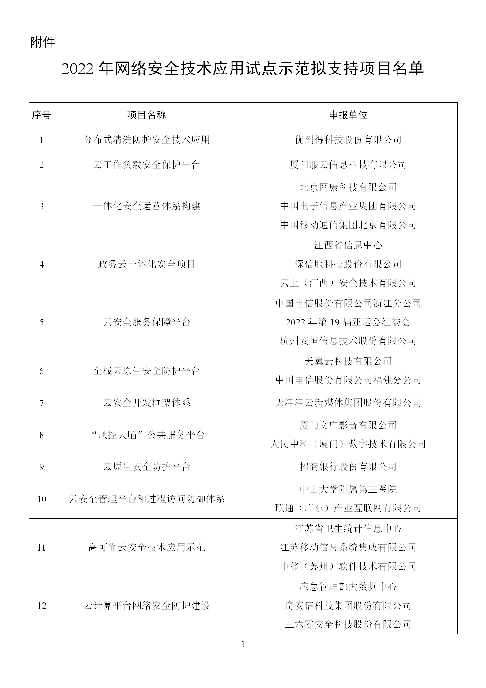 2022年網絡安全技術應用試點示范擬支持項目名單_01.png