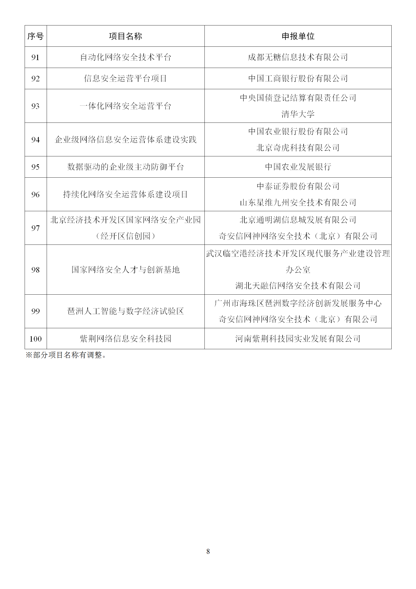 2022年網絡安全技術應用試點示范擬支持項目名單_08.png