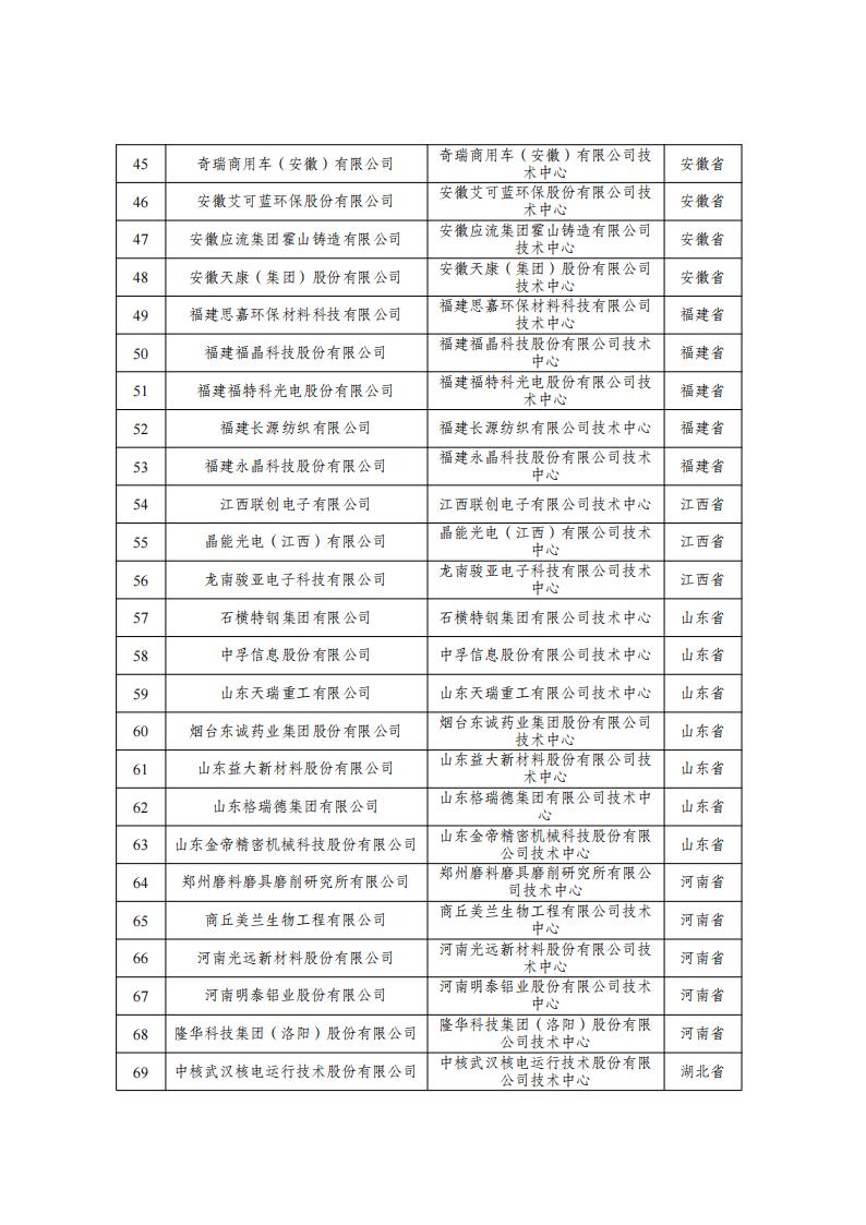 29批企業(yè)技術(shù)中心名單_02.jpg